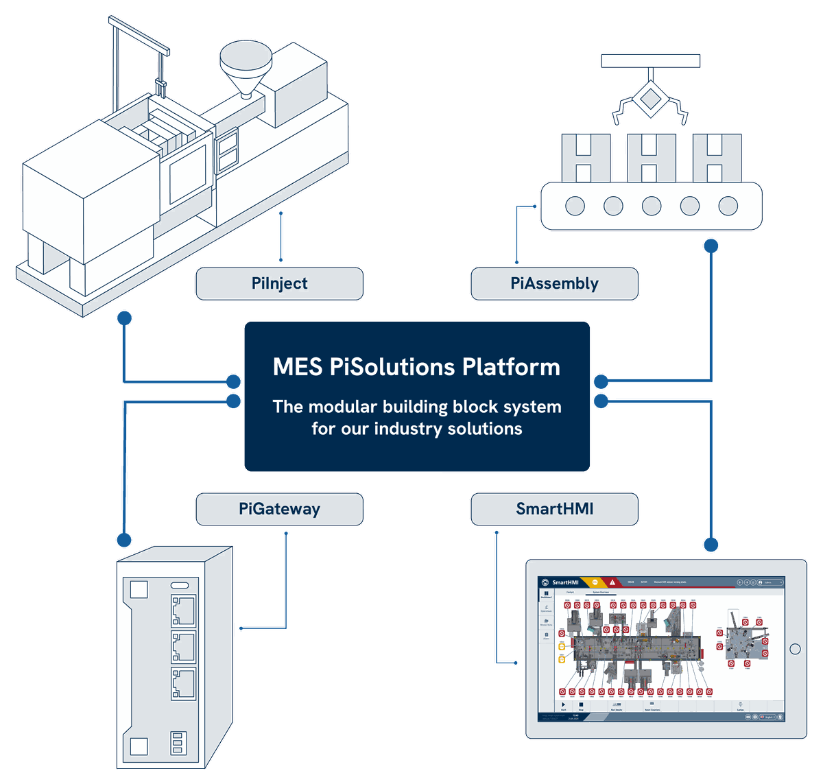 PiSolutions — Übersicht der MES-Plattform